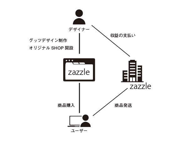 Zazzle ビジネスモデル